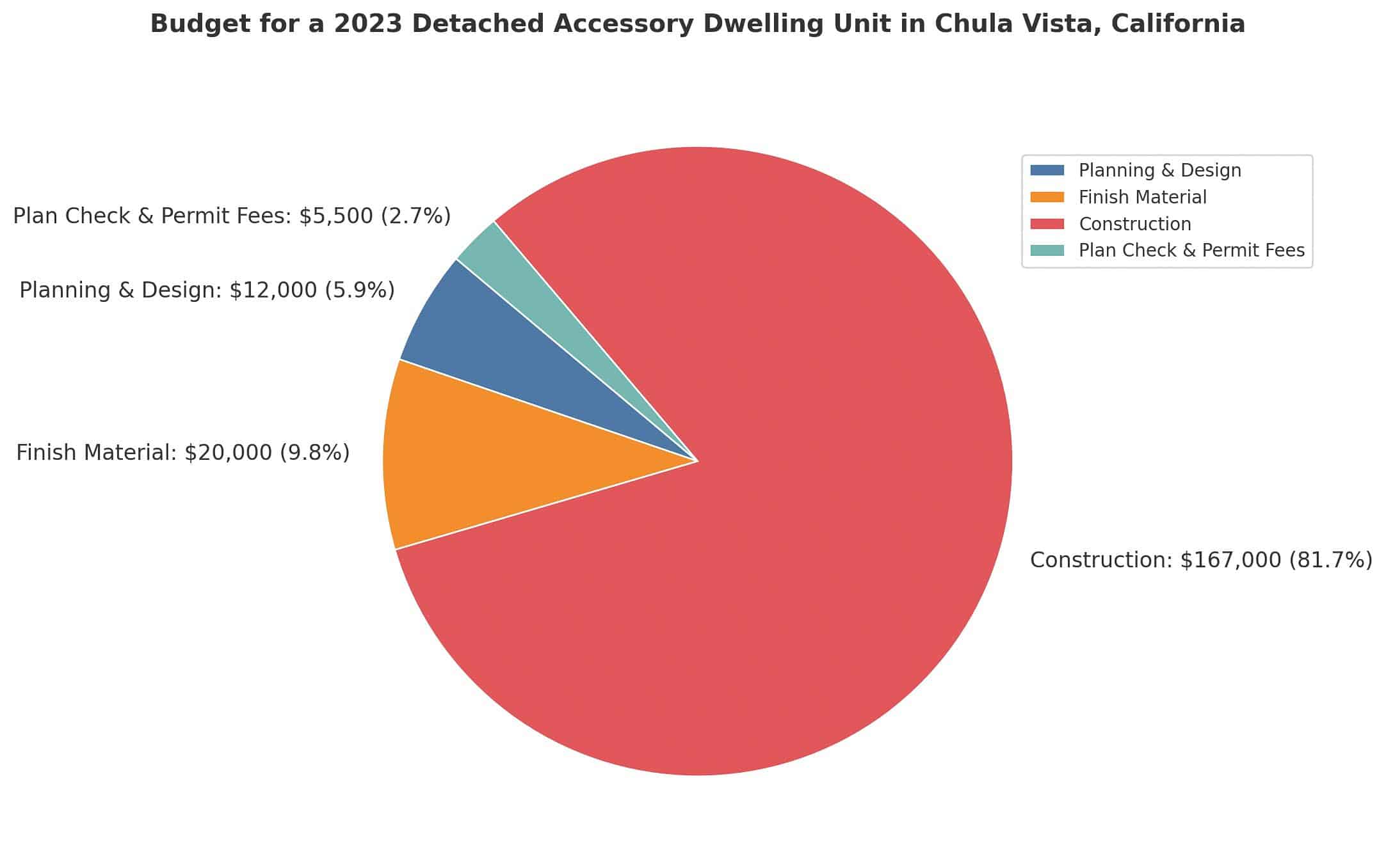 a chart showcasing what was a real budget of one of our clients for a detached accessory dwelling unit in Chula Vista, California